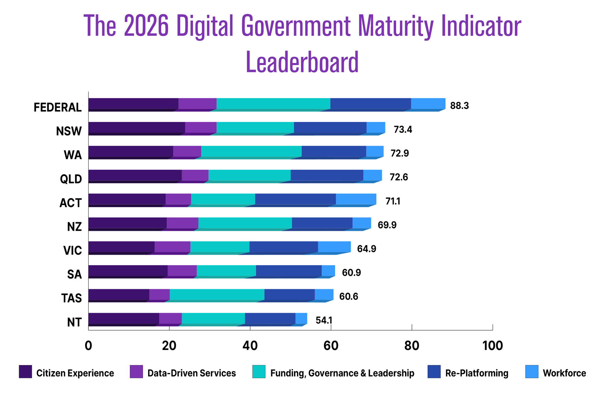 2026 DGMI - Leaderboard
